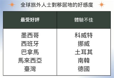 最適合居住的國家2022|2022全球「最適合移居國家」排行出爐：儘管深受歡。